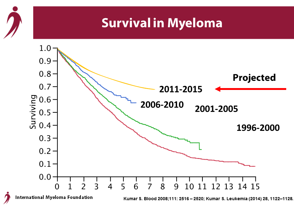 The new future for myeloma patients International Myeloma Foundation